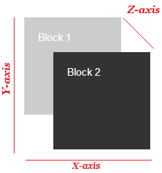 x-axis, y-axis and z-axis of HTML elements
