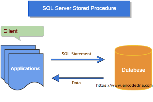 Sql Server Stored Procedures For Beginners What Is A Procedure In And