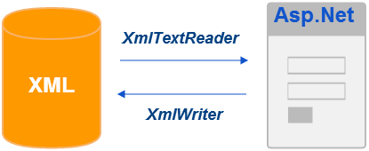 Read and Write Data in XML using Asp.Net
