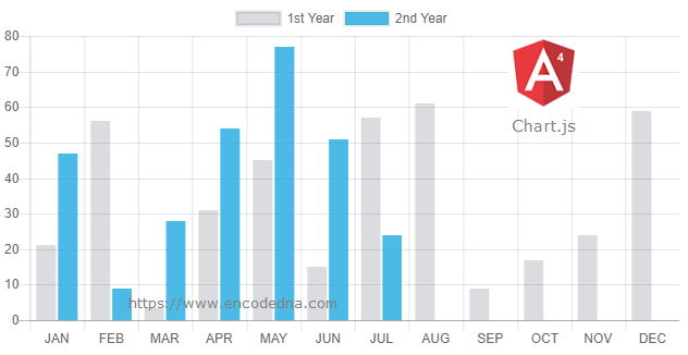 Create Dynamic Chart in Angular using Chart.js and ng2-charts