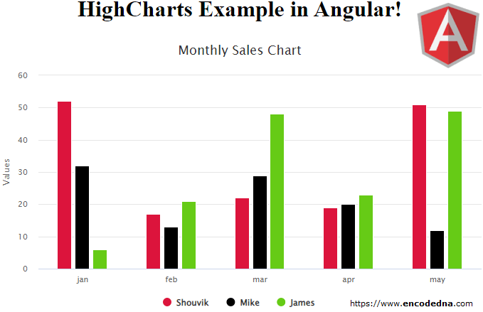 HighCharts in Angular