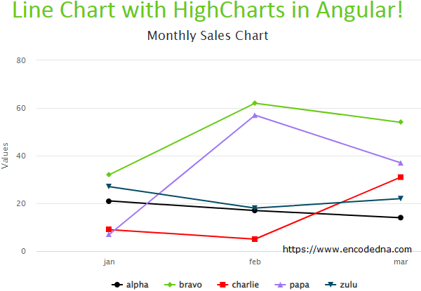 Line Charts using HighCharts in Angular with JSON Data