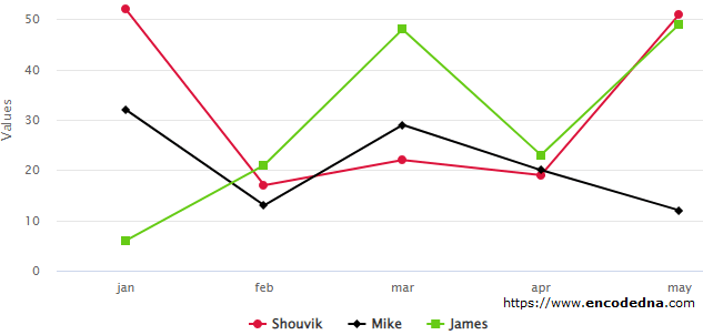 Line Chart in Angular using HighCharts