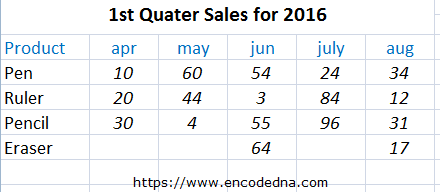 Data in an Excel Worksheet for Charts