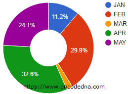 Creating a Donut Chart using Google Charts API