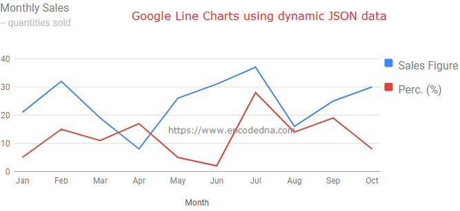 Google Line Chart using dynamic JSON data