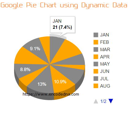 Make a pie chart using Google charts