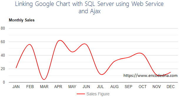 Link Google Chart with SQL Server Database