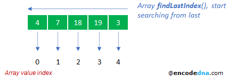 JavaScript findLastIndex() method example