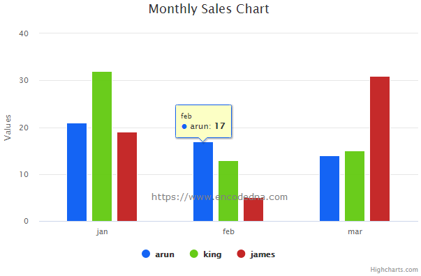 Make Column Charts using Hightcharts API with JSON data from File