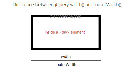 Difference between jQuery Datepicker width and outerWidth methods