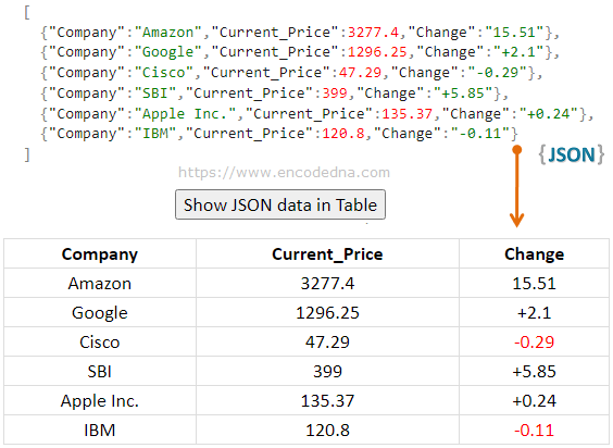 Fetch JSON data from file and Display in HTML table using jQuery