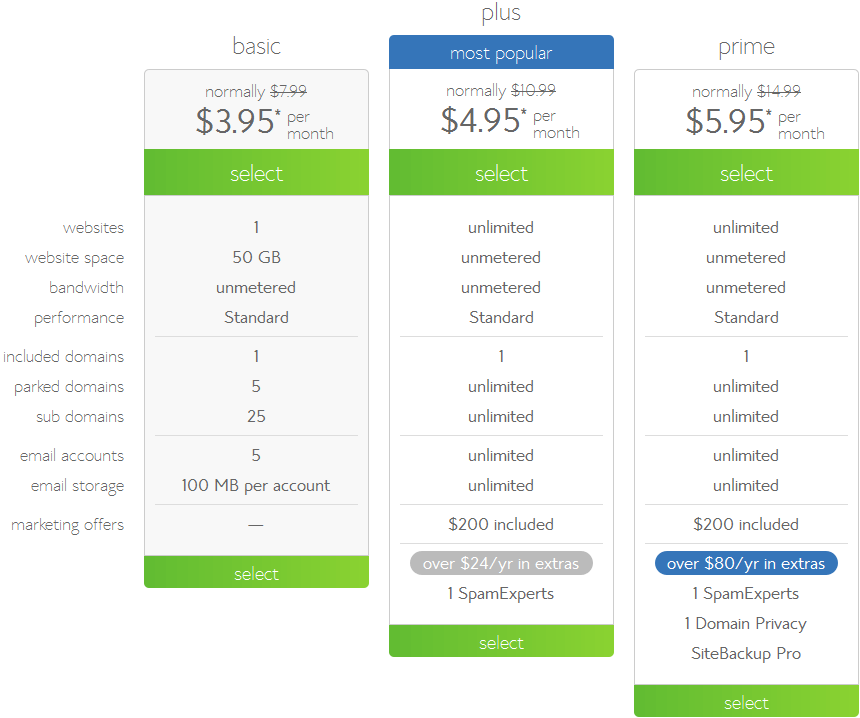 Bluehost Shared Hosting Plan