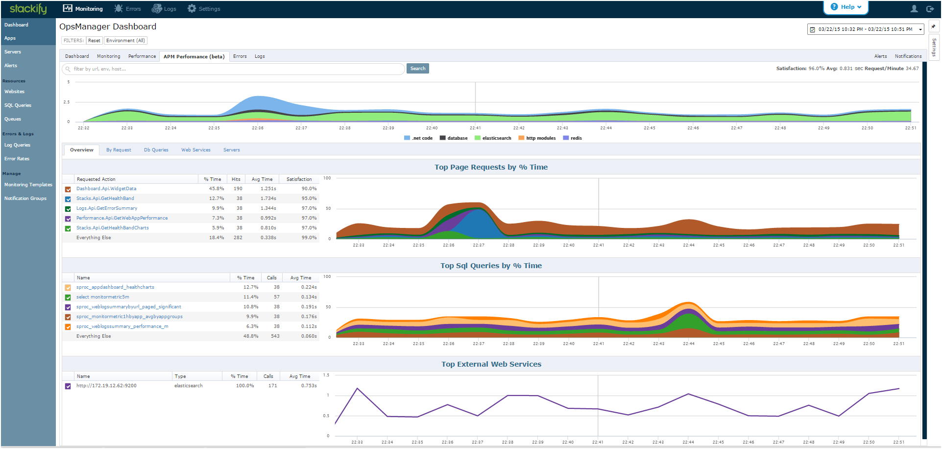 Dashboard Showing APM Performance