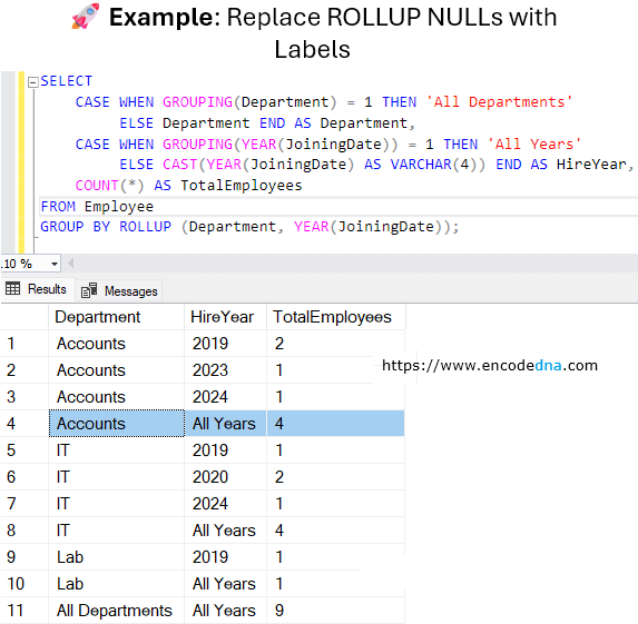 SQL Server GROUPING() function with ROLLUP