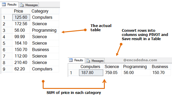 Convert rows into columns and Save data (result) in a Table