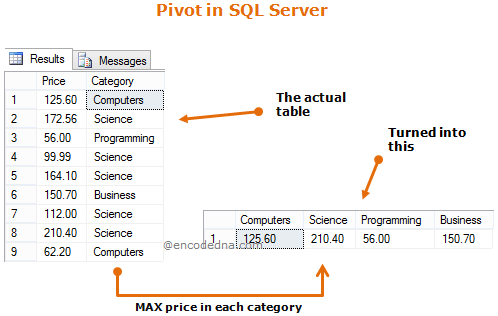 Convert rows into columns using SQL Server Pivot