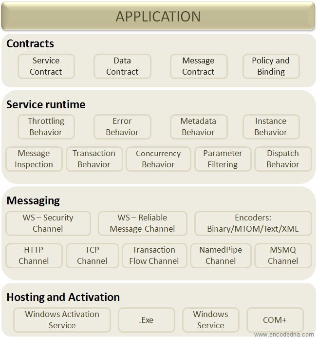 WCF Architecture